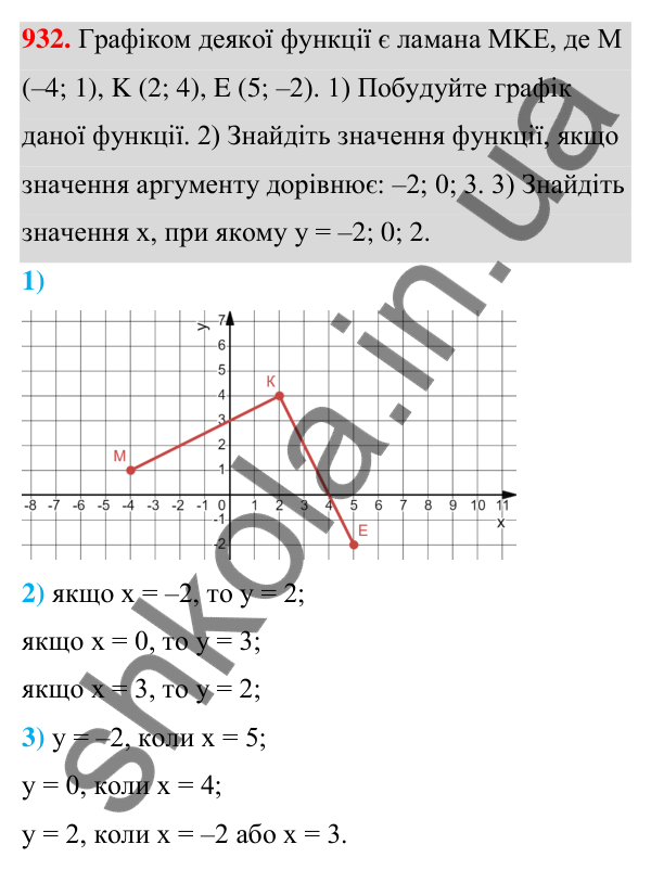 Відповідь до завдання 932 (с. 225) з алгебри для 7 класу (Мерзляк, 2024): 22. Графік функції