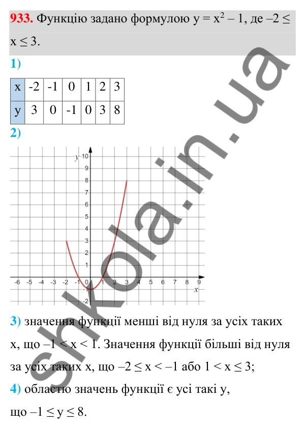 Відповідь до завдання 933 (с. 225) з алгебри для 7 класу (Мерзляк, 2024): 22. Графік функції
