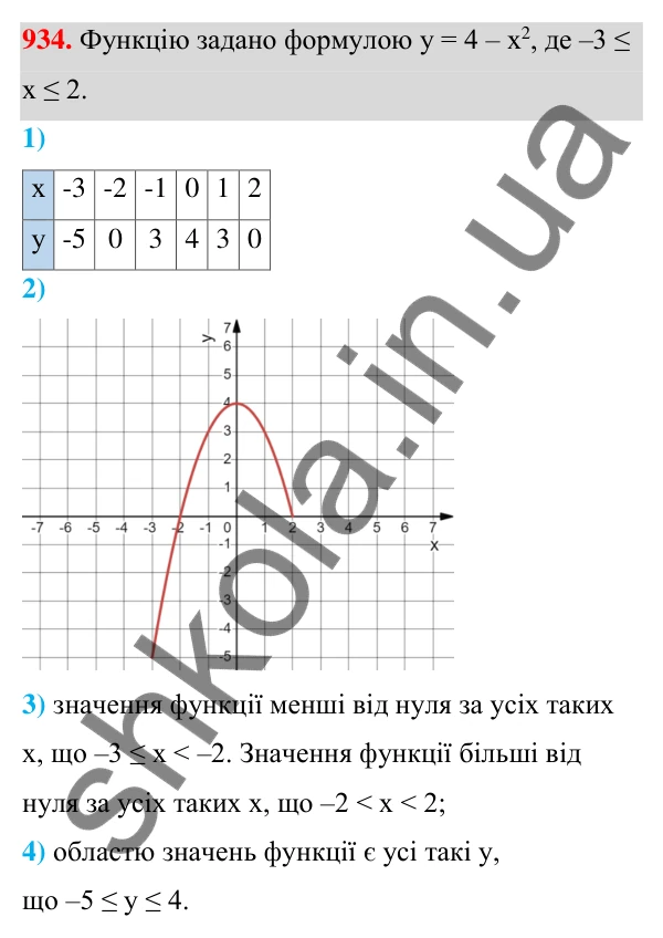 Відповідь до завдання 934 (с. 225) з алгебри для 7 класу (Мерзляк, 2024): 22. Графік функції
