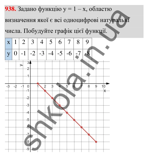 Відповідь до завдання 938 (с. 226) з алгебри для 7 класу (Мерзляк, 2024): 22. Графік функції
