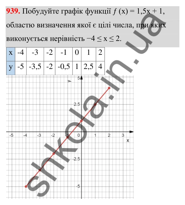 Відповідь до завдання 939 (с. 226) з алгебри для 7 класу (Мерзляк, 2024): 22. Графік функції