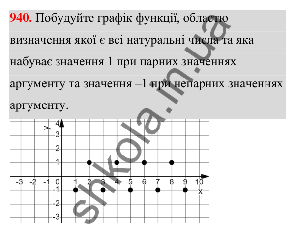 Відповідь до завдання 940 (с. 226) з алгебри для 7 класу (Мерзляк, 2024): 22. Графік функції