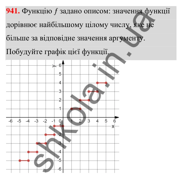 Відповідь до завдання 941 (с. 226) з алгебри для 7 класу (Мерзляк, 2024): 22. Графік функції