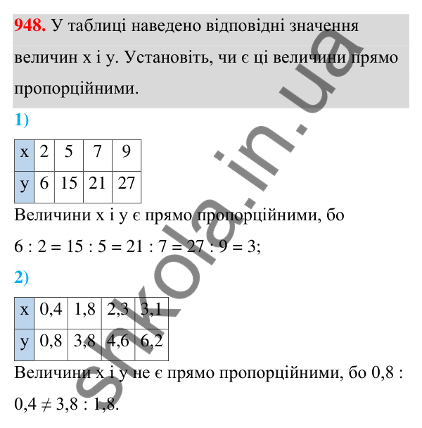 Відповідь до завдання 948 (с. 227) з алгебри для 7 класу (Мерзляк, 2024): 22. Графік функції