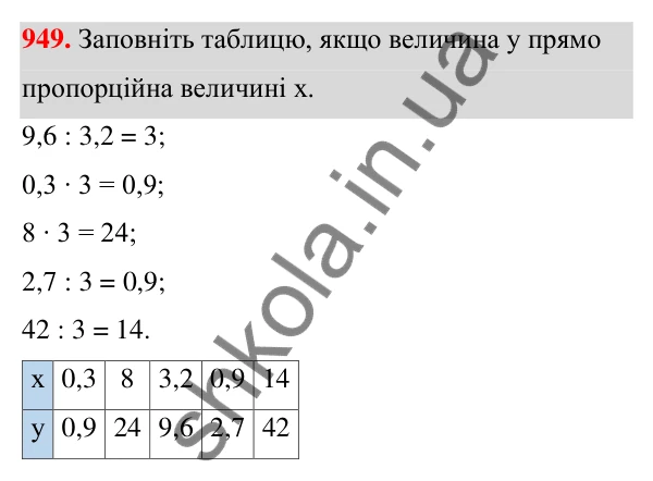 Відповідь до завдання 949 (с. 227) з алгебри для 7 класу (Мерзляк, 2024): 22. Графік функції