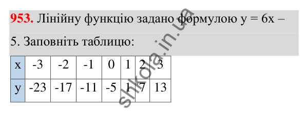Відповідь до завдання 953 (с. 233) з алгебри для 7 класу (Мерзляк, 2024): 23. Лінійна функція, її графік і властивості