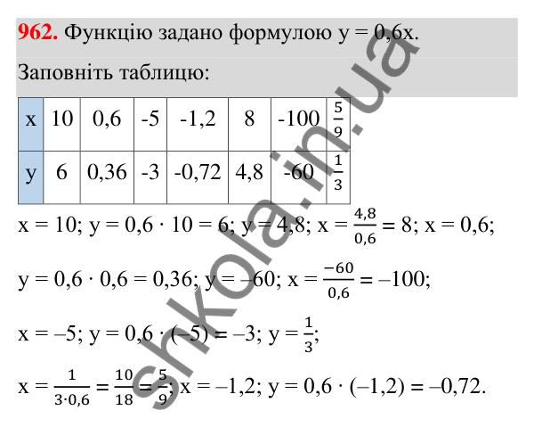 Відповідь до завдання 962 (с. 234) з алгебри для 7 класу (Мерзляк, 2024): 23. Лінійна функція, її графік і властивості