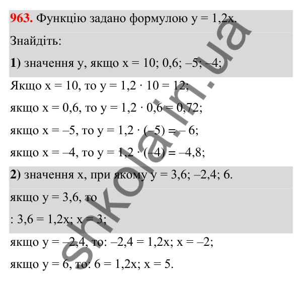 Відповідь до завдання 963 (с. 235) з алгебри для 7 класу (Мерзляк, 2024): 23. Лінійна функція, її графік і властивості