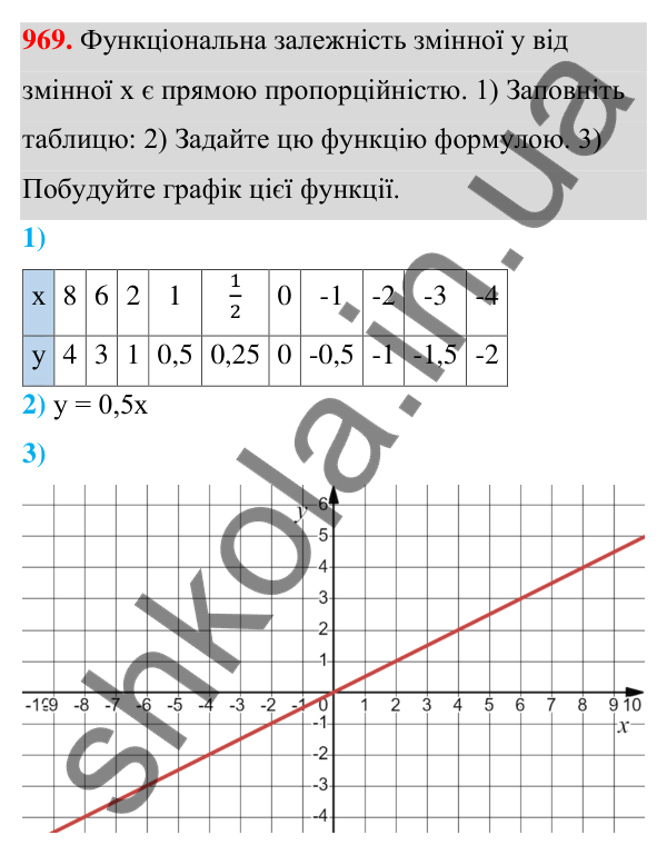 Відповідь до завдання 969 (с. 235) з алгебри для 7 класу (Мерзляк, 2024): 23. Лінійна функція, її графік і властивості