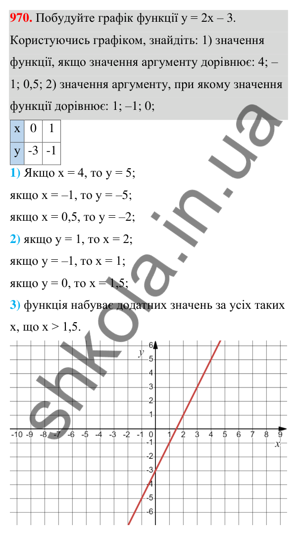 Відповідь до завдання 970 (с. 235) з алгебри для 7 класу (Мерзляк, 2024): 23. Лінійна функція, її графік і властивості