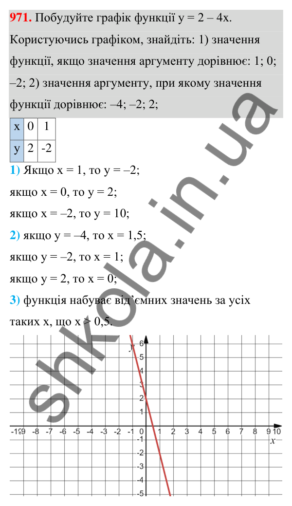 Відповідь до завдання 971 (с. 236) з алгебри для 7 класу (Мерзляк, 2024): 23. Лінійна функція, її графік і властивості