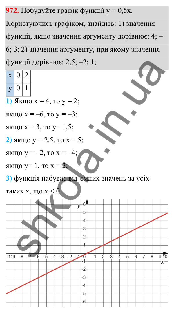 Відповідь до завдання 972 (с. 236) з алгебри для 7 класу (Мерзляк, 2024): 23. Лінійна функція, її графік і властивості
