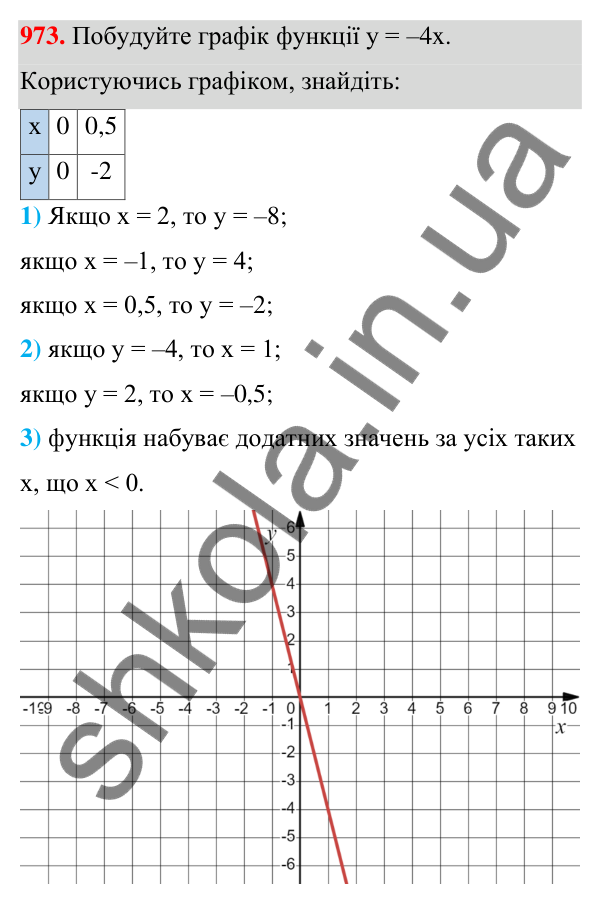 Відповідь до завдання 973 (с. 236) з алгебри для 7 класу (Мерзляк, 2024): 23. Лінійна функція, її графік і властивості