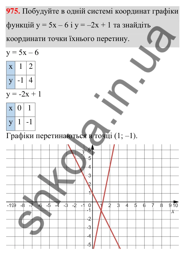 Відповідь до завдання 975 (с. 236) з алгебри для 7 класу (Мерзляк, 2024): 23. Лінійна функція, її графік і властивості