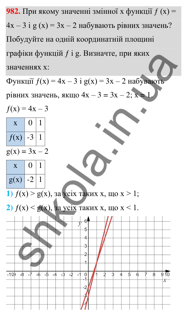 Відповідь до завдання 982 (с. 237) з алгебри для 7 класу (Мерзляк, 2024): 23. Лінійна функція, її графік і властивості