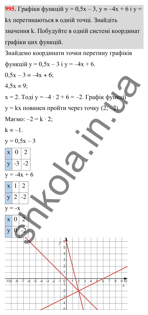 Відповідь до завдання 995 (с. 239) з алгебри для 7 класу (Мерзляк, 2024): 23. Лінійна функція, її графік і властивості