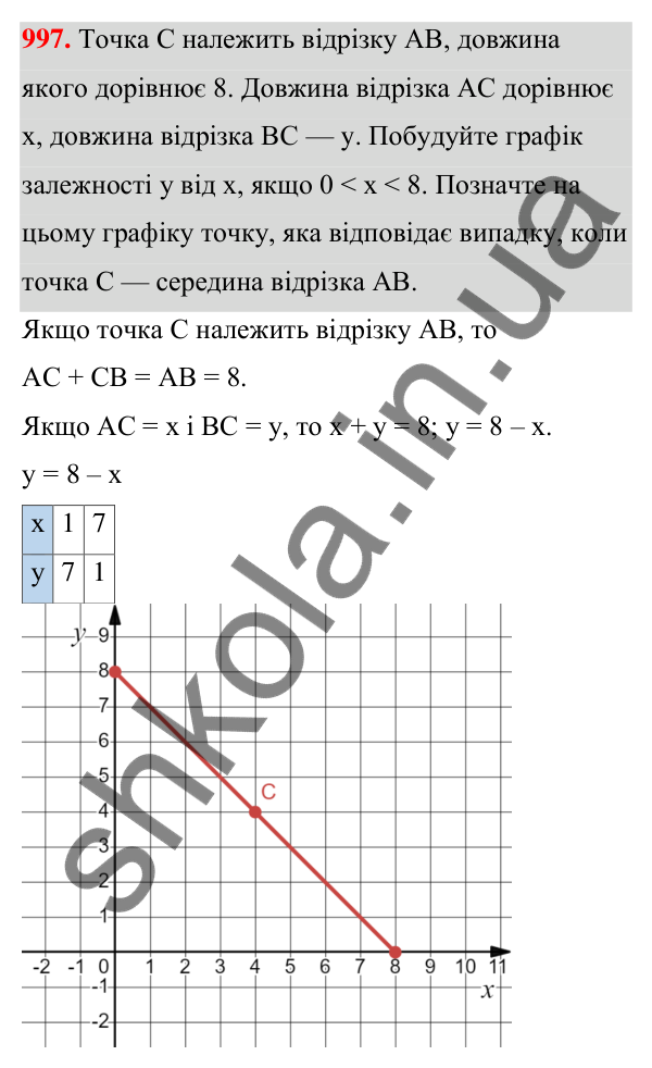 Відповідь до завдання 997 (с. 239) з алгебри для 7 класу (Мерзляк, 2024): 23. Лінійна функція, її графік і властивості
