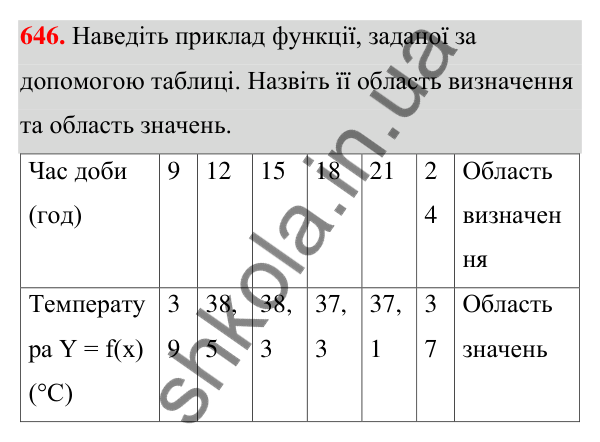 ГДЗ Алгебра 7 клас Тарасенкова 2024 — завдання 646, § 15. Що таке функція