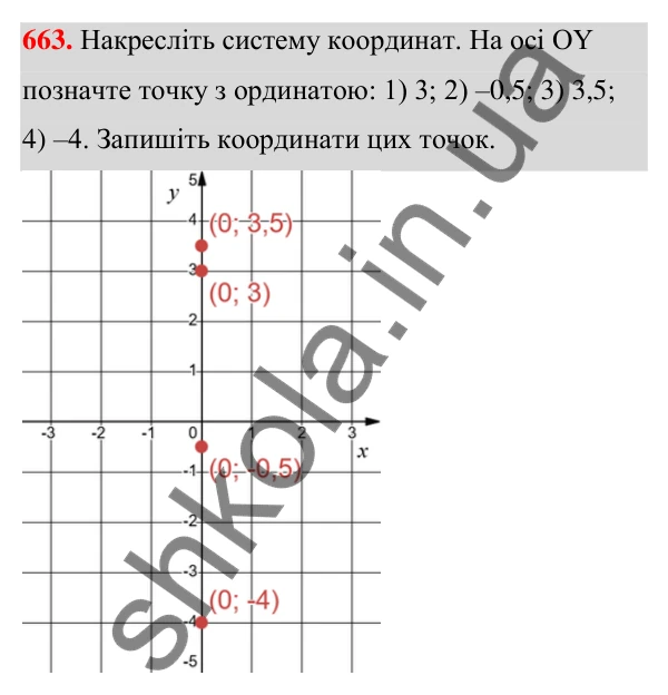ГДЗ Алгебра 7 клас Тарасенкова 2024 — завдання 663, § 16. Координатна площина. Графік функції
