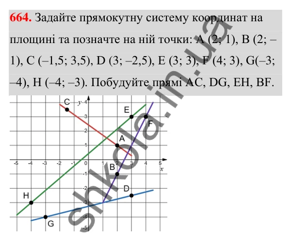 ГДЗ Алгебра 7 клас Тарасенкова 2024 — завдання 664, § 16. Координатна площина. Графік функції