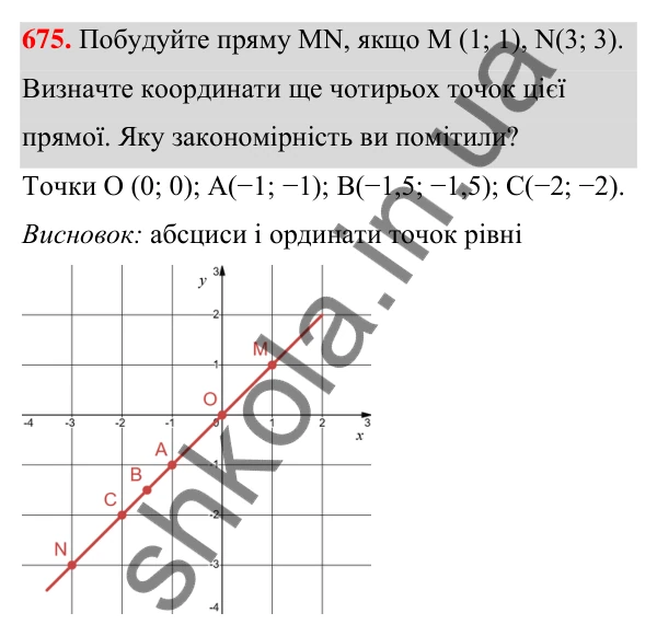 ГДЗ Алгебра 7 клас Тарасенкова 2024 — завдання 675, § 16. Координатна площина. Графік функції