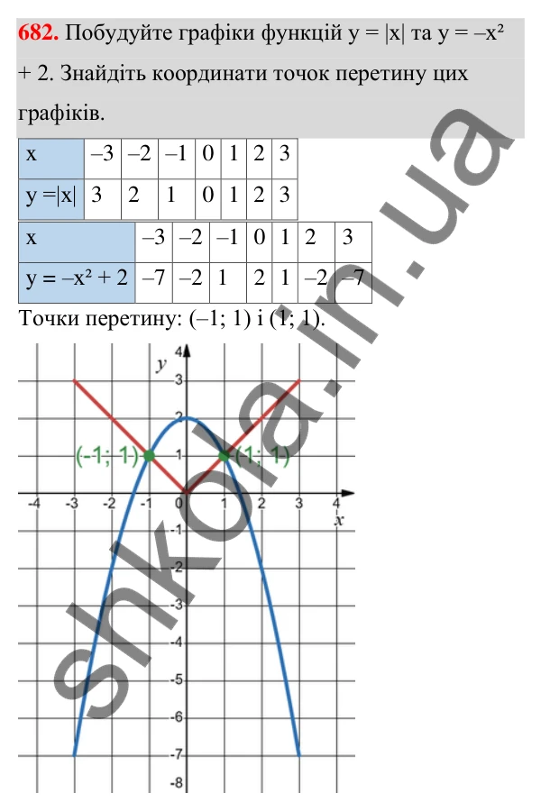 ГДЗ Алгебра 7 клас Тарасенкова 2024 — завдання 682, § 16. Координатна площина. Графік функції
