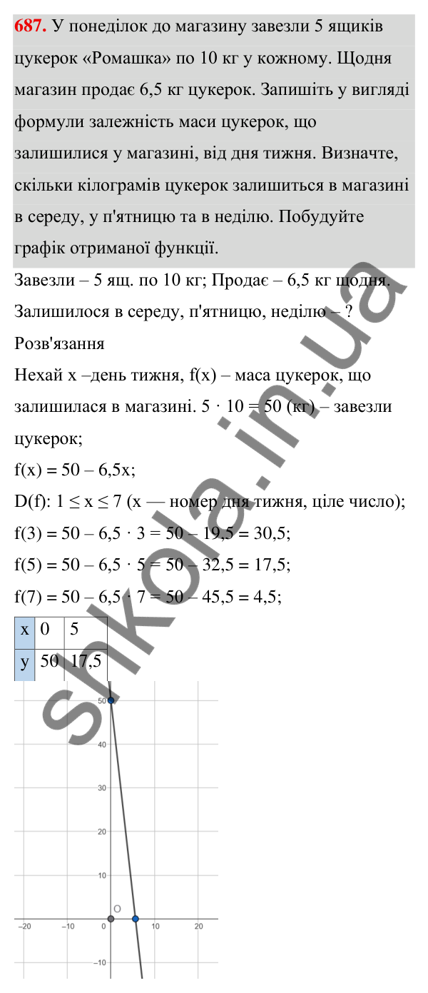 ГДЗ Алгебра 7 клас Тарасенкова 2024 — завдання 687, § 16. Координатна площина. Графік функції