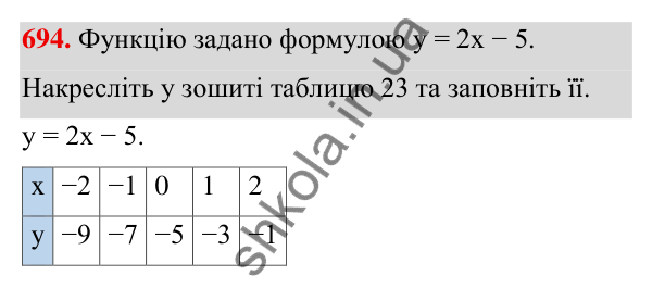ГДЗ Алгебра 7 клас Тарасенкова 2024 — завдання 694, § 17. Лінійна функція