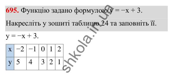 ГДЗ Алгебра 7 клас Тарасенкова 2024 — завдання 695, § 17. Лінійна функція