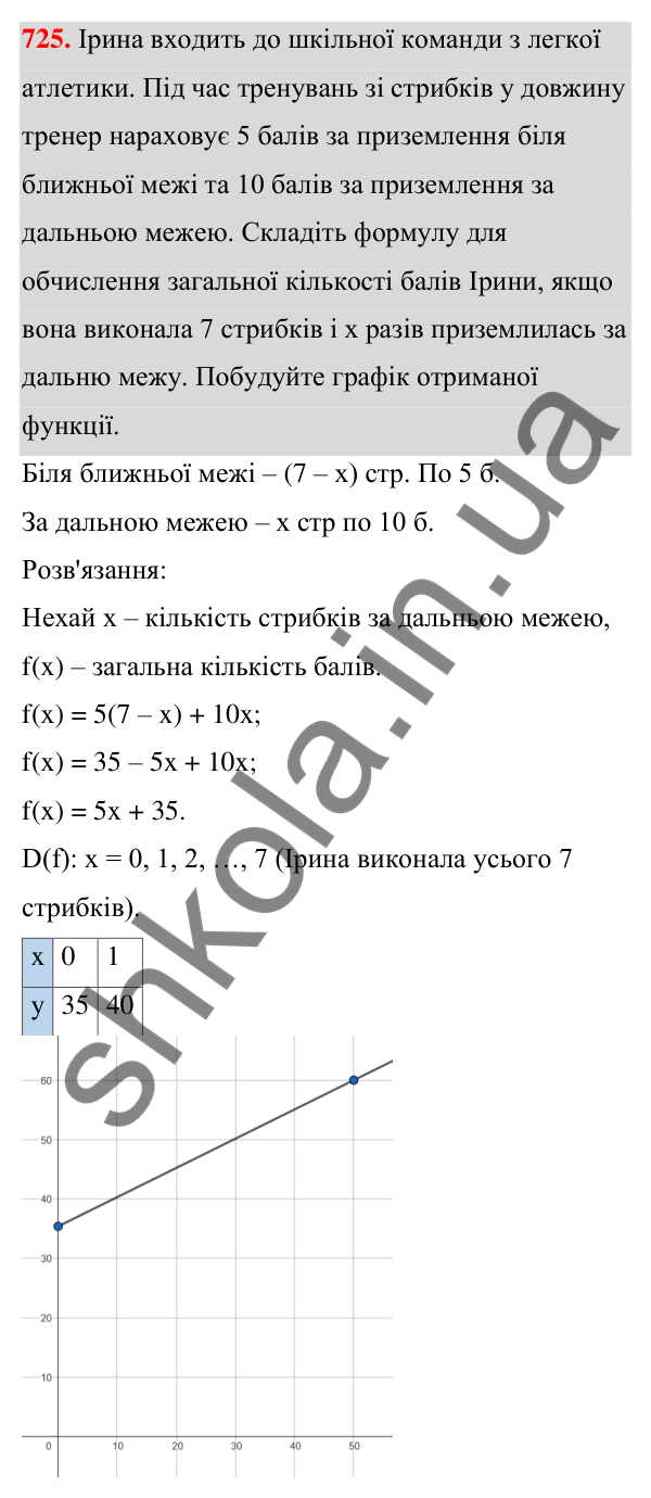 ГДЗ Алгебра 7 клас Тарасенкова 2024 — завдання 725, § 17. Лінійна функція
