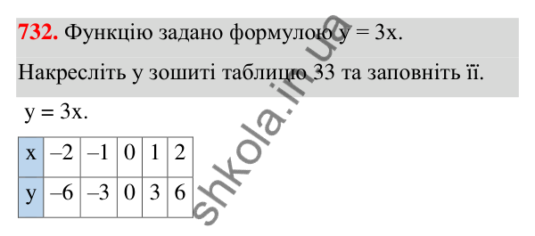 ГДЗ Алгебра 7 клас Тарасенкова 2024 — завдання 732, § 18. Пряма пропорційність