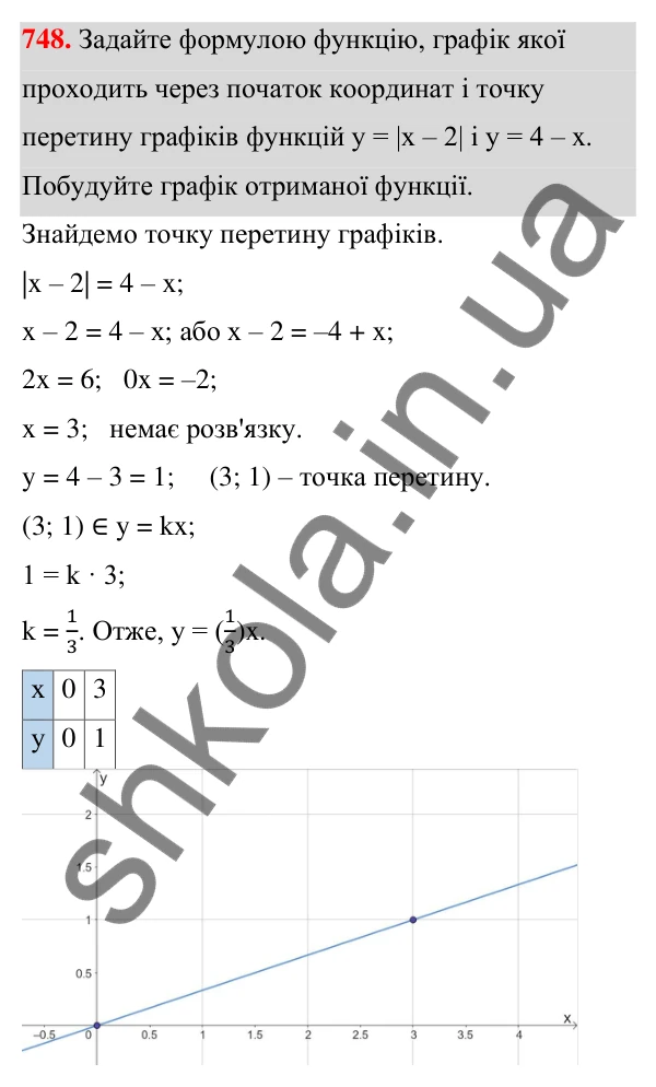 ГДЗ Алгебра 7 клас Тарасенкова 2024 — завдання 748, § 18. Пряма пропорційність