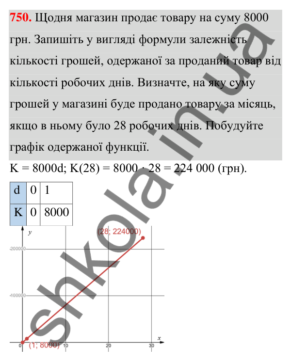 ГДЗ Алгебра 7 клас Тарасенкова 2024 — завдання 750, § 18. Пряма пропорційність