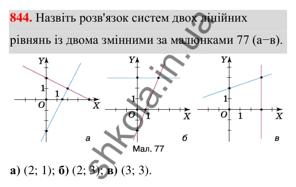 ГДЗ Алгебра 7 клас Тарасенкова 2024 — завдання 844, § 23. Система двох лінійних рівнянь із двома змінними