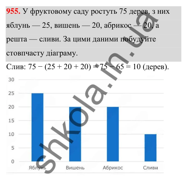 ГДЗ Алгебра 7 клас Тарасенкова 2024 — завдання 955, § 26. Таблиці й діаграми