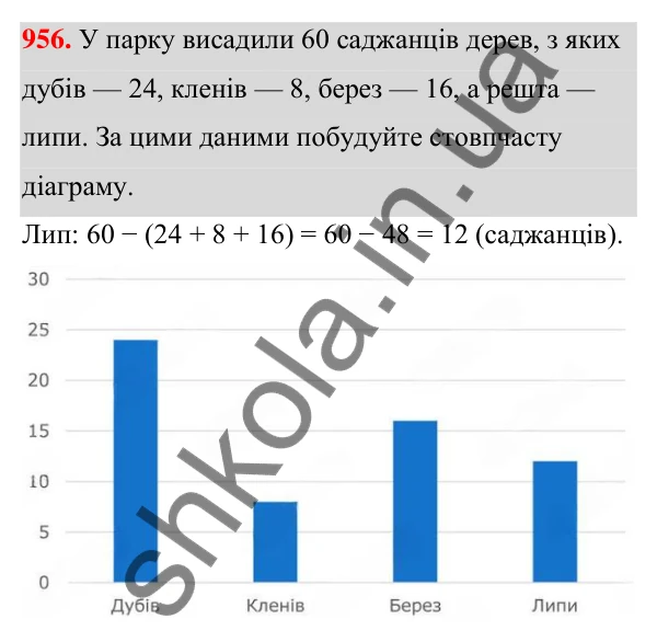 ГДЗ Алгебра 7 клас Тарасенкова 2024 — завдання 956, § 26. Таблиці й діаграми