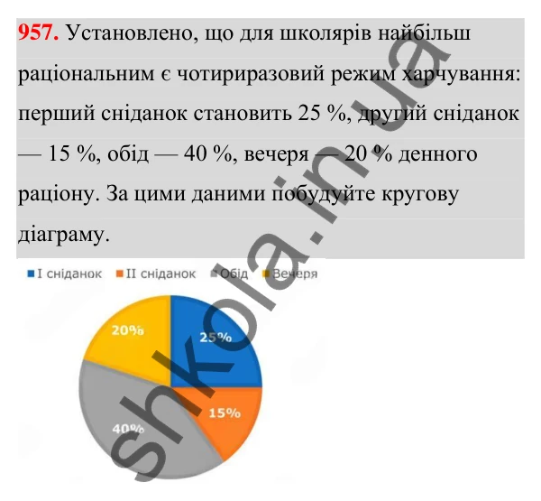 ГДЗ Алгебра 7 клас Тарасенкова 2024 — завдання 957, § 26. Таблиці й діаграми