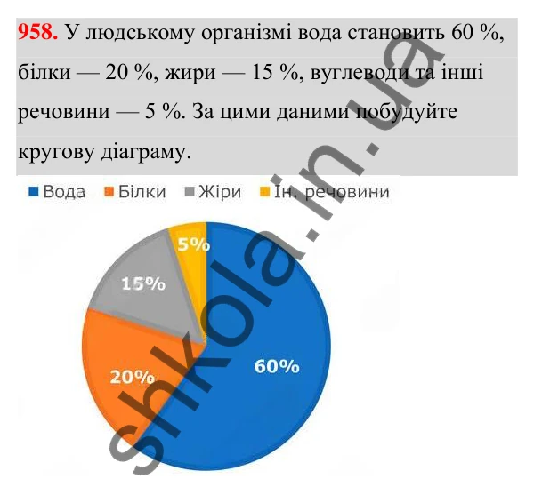 ГДЗ Алгебра 7 клас Тарасенкова 2024 — завдання 958, § 26. Таблиці й діаграми