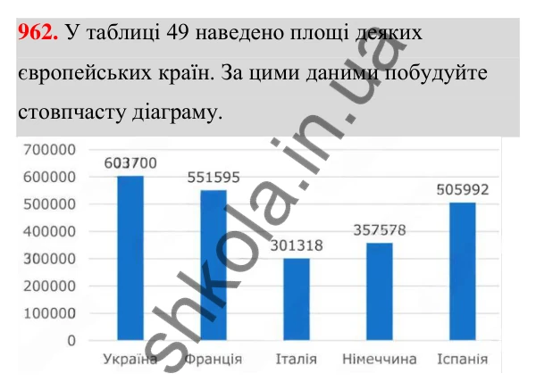 ГДЗ Алгебра 7 клас Тарасенкова 2024 — завдання 962, § 26. Таблиці й діаграми