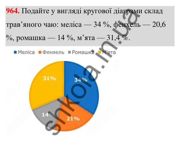 ГДЗ Алгебра 7 клас Тарасенкова 2024 — завдання 964, § 26. Таблиці й діаграми