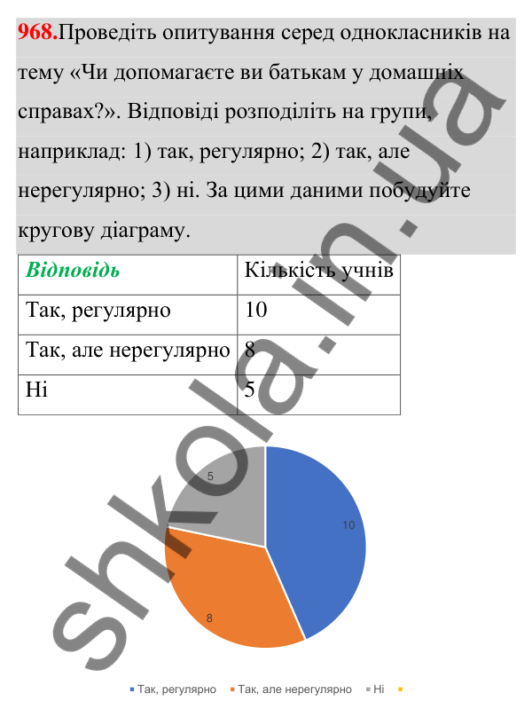 ГДЗ Алгебра 7 клас Тарасенкова 2024 — завдання 968, § 26. Таблиці й діаграми
