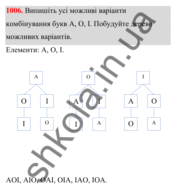 ГДЗ Алгебра 7 клас Тарасенкова 2024 — завдання 1006, § 28. Комбінаторні задачі