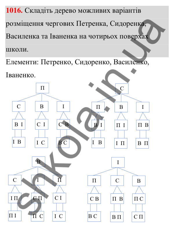 ГДЗ Алгебра 7 клас Тарасенкова 2024 — завдання 1016, § 28. Комбінаторні задачі