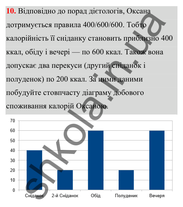 ГДЗ Алгебра 7 клас Тарасенкова 2024 — завдання 10, Числа, дії з числами. Робота з даними