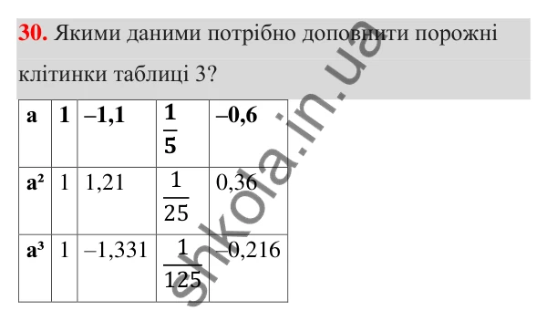 ГДЗ Алгебра 7 клас Тарасенкова 2024 — повторення розділу 2. завдання 30, Розділ 2. Вирази і тотожності