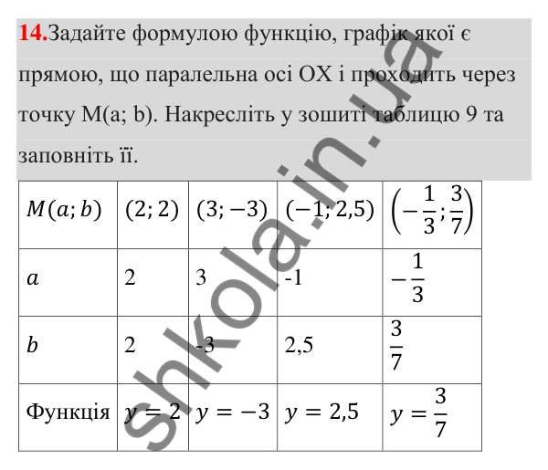 ГДЗ Алгебра 7 клас Тарасенкова 2024 — повторення розділу 4. завдання 14, Розділ 4. Функції