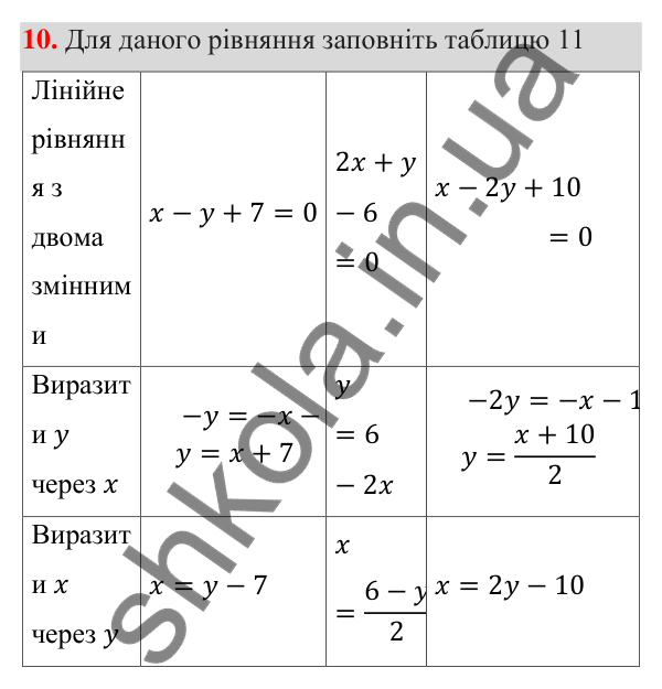 ГДЗ Алгебра 7 клас Тарасенкова 2024 — повторення розділу 5. завдання 10, Розділ 5. Лінійні рівняння та їх системи