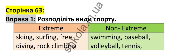 Відповідь до вправи 1, сторінка 63 - ГДЗ Англійська мова 7 клас Карпюк 2024. Робочий зошит