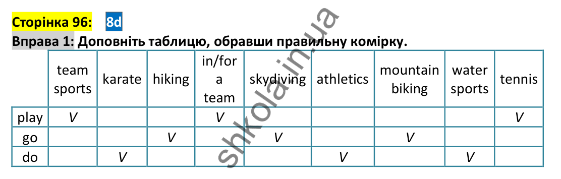 Відповідь до вправи 1, сторінка 96 - ГДЗ Англійська мова 7 клас Мітчелл 2024. Full Blast Plus for Ukraine 7