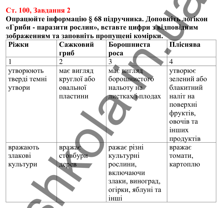 Відповідь до завдання 2 (с. 100) з біології для 7 класу (Кулініч, 2024, робочий зошит): Гриби-паразити